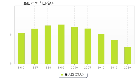 島田市の人口推移