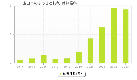 島田市のふるさと納税件数推移