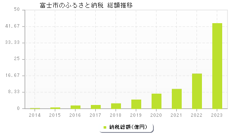 富士市のふるさと納税総額