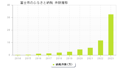 富士市のふるさと納税件数推移