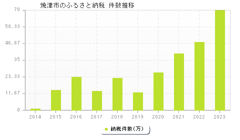 焼津市のふるさと納税件数推移