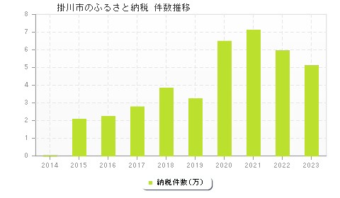 掛川市のふるさと納税件数推移