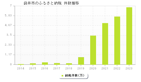 袋井市のふるさと納税件数推移