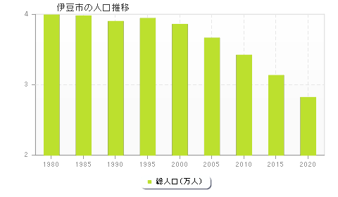 伊豆市の人口推移