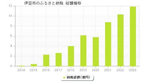 伊豆市のふるさと納税総額