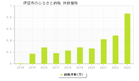 伊豆市のふるさと納税件数推移