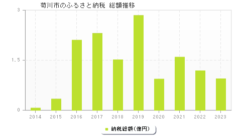 菊川市のふるさと納税総額