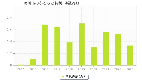 菊川市のふるさと納税件数推移