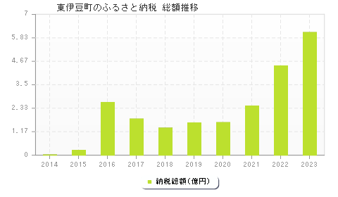 東伊豆町のふるさと納税総額