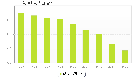 河津町の人口推移