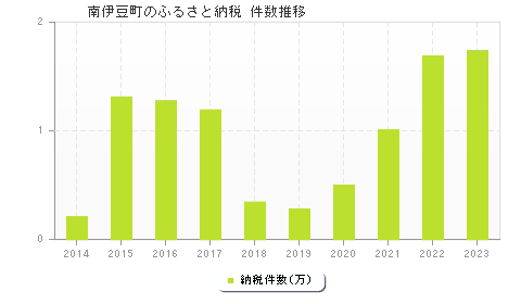 南伊豆町のふるさと納税件数推移