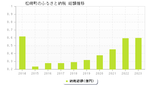 松崎町のふるさと納税総額