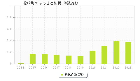 松崎町のふるさと納税件数推移