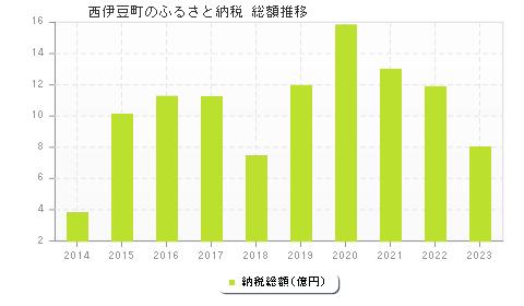 西伊豆町のふるさと納税総額