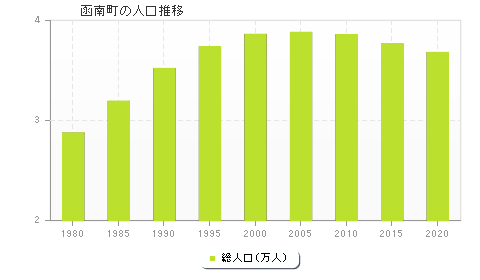 函南町の人口推移