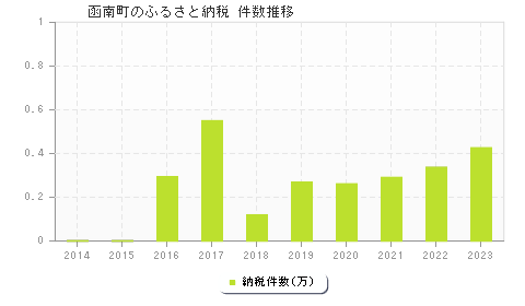 函南町のふるさと納税件数推移