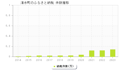 清水町のふるさと納税件数推移