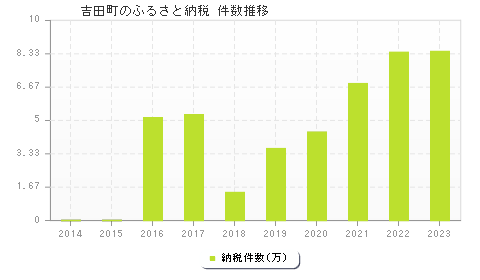 吉田町のふるさと納税件数推移