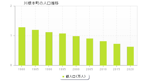 川根本町の人口推移