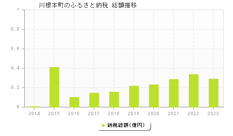 川根本町のふるさと納税総額