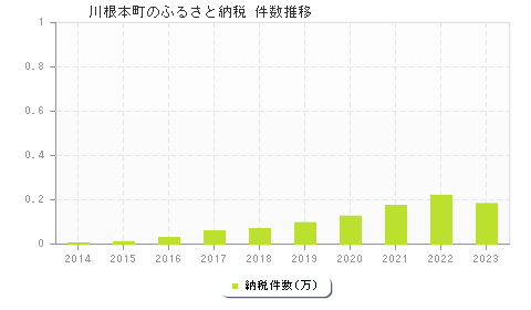 川根本町のふるさと納税件数推移