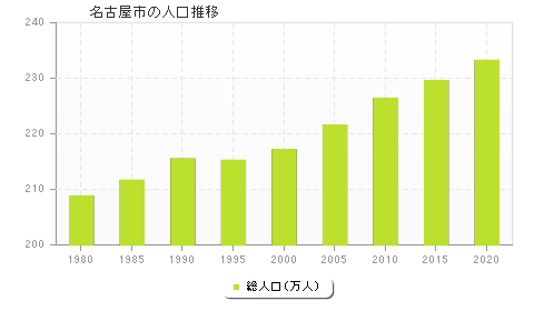 名古屋市の人口推移