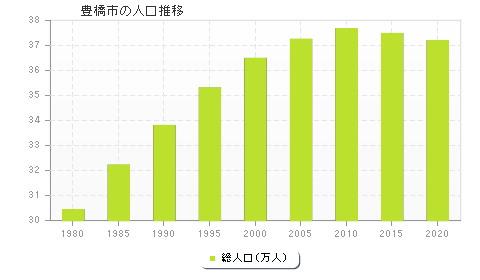 豊橋市の人口推移