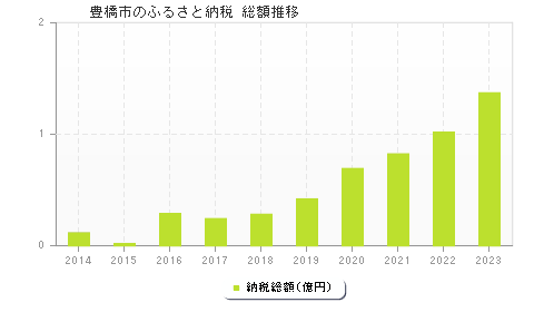 豊橋市のふるさと納税総額