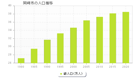 岡崎市の人口推移