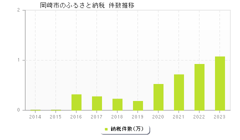 岡崎市のふるさと納税件数推移