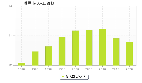 瀬戸市の人口推移