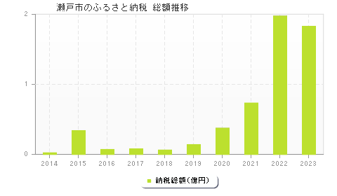 瀬戸市のふるさと納税総額