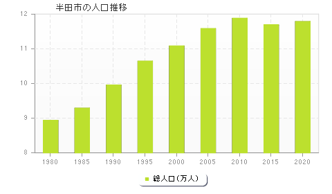 半田市の人口推移