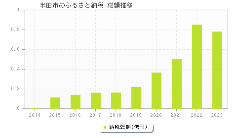 半田市のふるさと納税総額