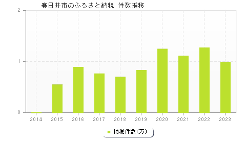 春日井市のふるさと納税件数推移