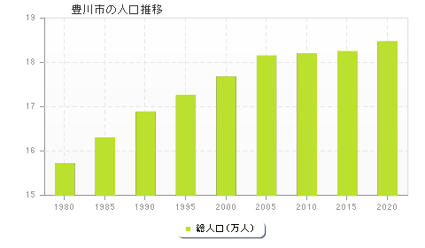 豊川市の人口推移