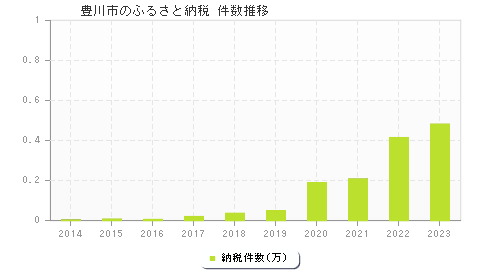 豊川市のふるさと納税件数推移