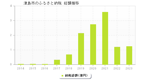 津島市のふるさと納税総額