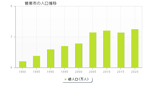 碧南市の人口推移