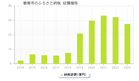 碧南市のふるさと納税総額