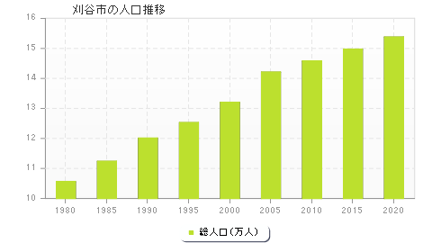 刈谷市の人口推移