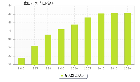 豊田市の人口推移