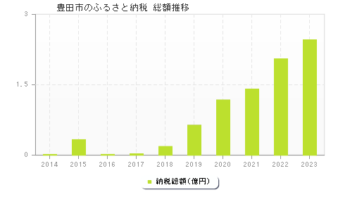 豊田市のふるさと納税総額