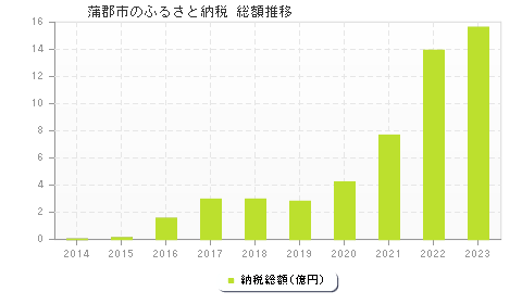 蒲郡市のふるさと納税総額