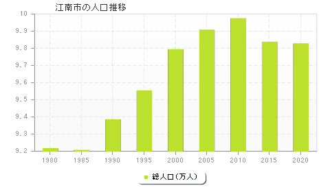 江南市の人口推移