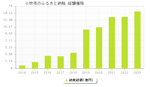 小牧市のふるさと納税総額