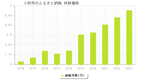 小牧市のふるさと納税件数推移