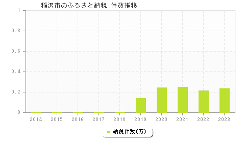 稲沢市のふるさと納税件数推移