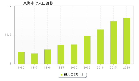 東海市の人口推移