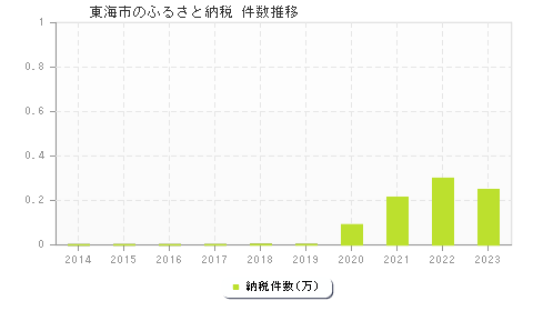 東海市のふるさと納税件数推移